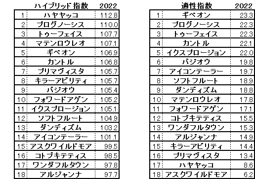 2022　中日新聞杯　HB指数